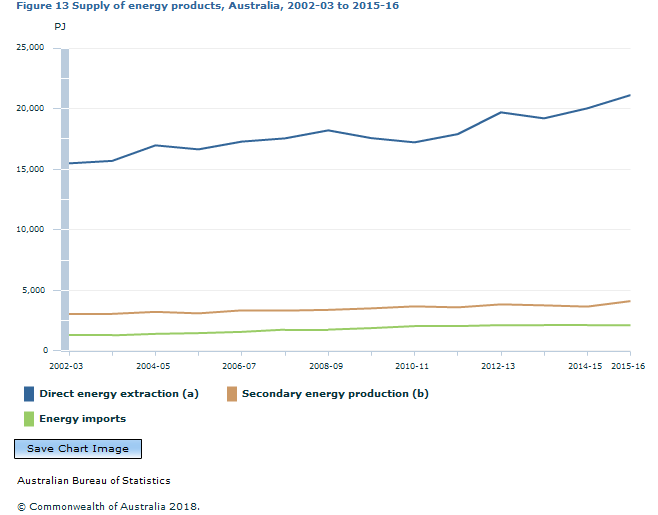 Graph Image for Figure 13 Supply of energy products, Australia, 2002-03 to 2015-16